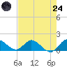 Turkey Point tide chart for Thursday, July 24, 2025
