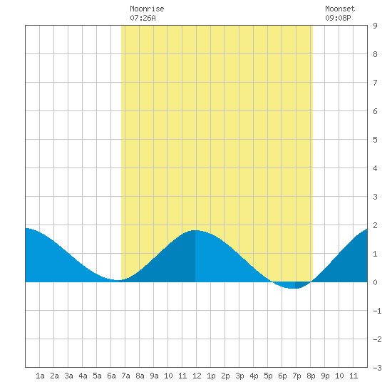 Turkey Point tide chart for Friday, July 25, 2025