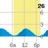 Turkey Point tide chart for Saturday, July 26, 2025