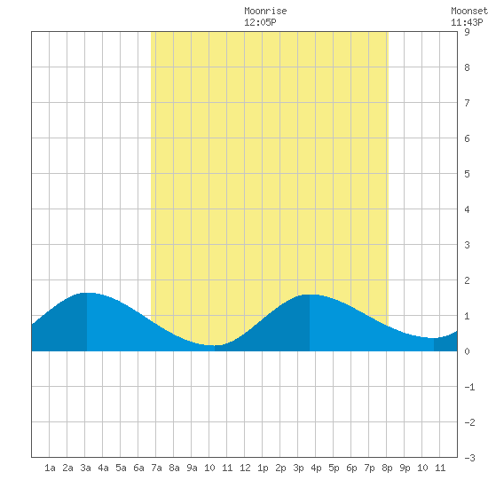 Turkey Point tide chart for Wednesday, July 30, 2025