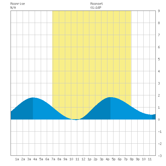 Turkey Point tide chart for Friday, August 15, 2025