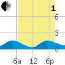 Turkey Point tide chart for Friday, August 1, 2025