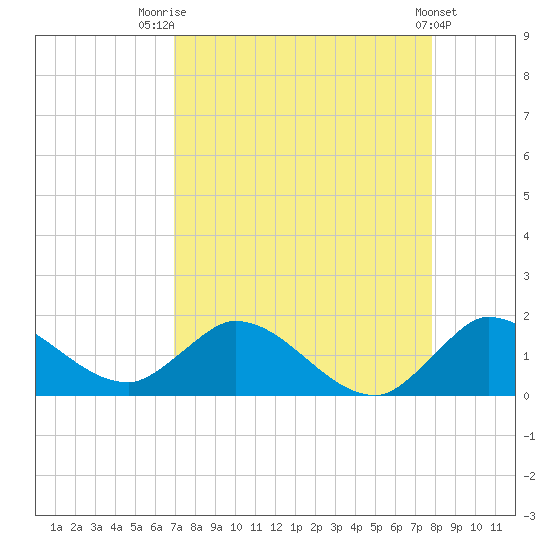 Turkey Point tide chart for Thursday, August 21, 2025