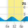 Turkey Point tide chart for Thursday, August 21, 2025