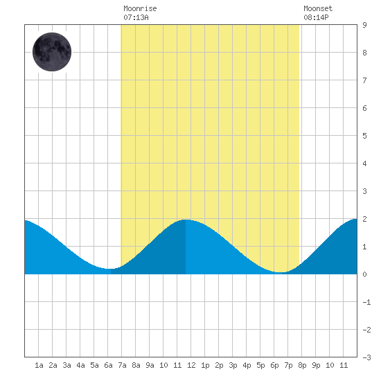Turkey Point tide chart for Saturday, August 23, 2025