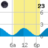 Turkey Point tide chart for Saturday, August 23, 2025
