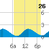 Turkey Point tide chart for Tuesday, August 26, 2025