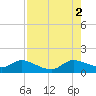 Turkey Point tide chart for Saturday, August 2, 2025