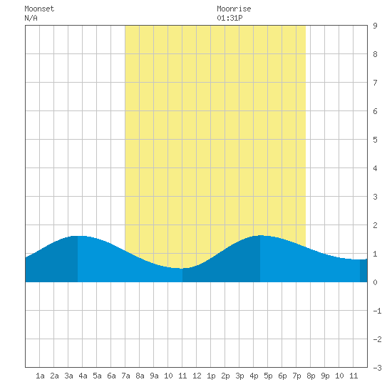Turkey Point tide chart for Saturday, August 30, 2025