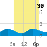 Turkey Point tide chart for Saturday, August 30, 2025