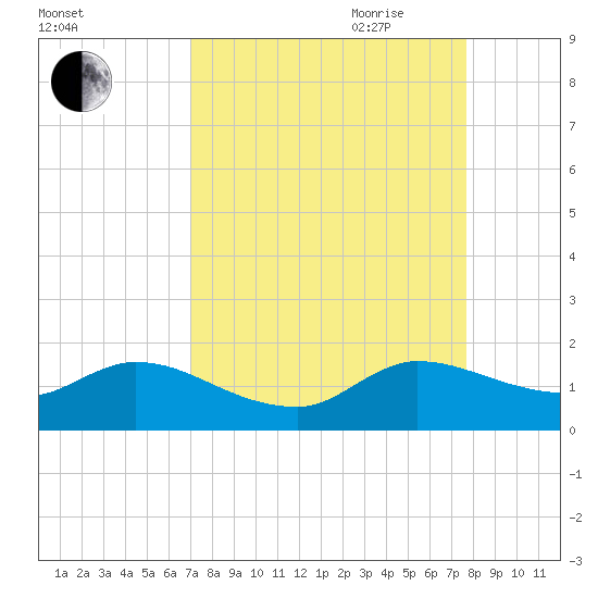 Turkey Point tide chart for Sunday, August 31, 2025