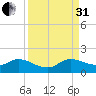 Turkey Point tide chart for Sunday, August 31, 2025