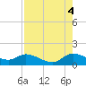 Turkey Point tide chart for Monday, August 4, 2025