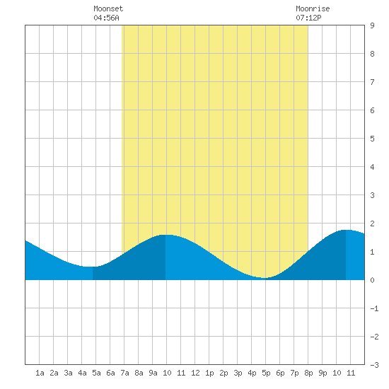 Turkey Point tide chart for Thursday, August 7, 2025