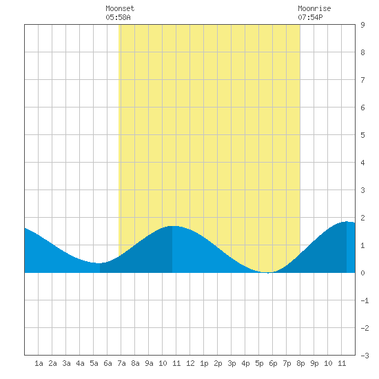 Turkey Point tide chart for Friday, August 8, 2025