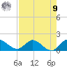 Turkey Point tide chart for Saturday, August 9, 2025