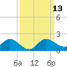 Turkey Point tide chart for Saturday, September 13, 2025