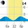 Turkey Point tide chart for Sunday, September 14, 2025