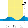 Turkey Point tide chart for Wednesday, September 17, 2025