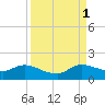 Turkey Point tide chart for Monday, September 1, 2025
