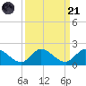 Turkey Point tide chart for Sunday, September 21, 2025