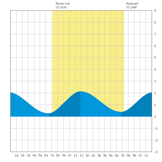 Turkey Point tide chart for Monday, September 22, 2025