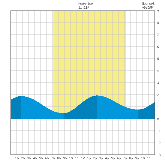 Turkey Point tide chart for Friday, September 26, 2025