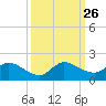 Turkey Point tide chart for Friday, September 26, 2025