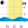Turkey Point tide chart for Monday, September 29, 2025