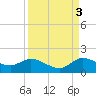 Turkey Point tide chart for Wednesday, September 3, 2025