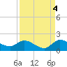 Turkey Point tide chart for Thursday, September 4, 2025