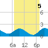 Turkey Point tide chart for Friday, September 5, 2025