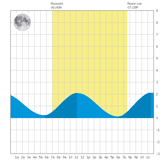 Turkey Point tide chart for Sunday, September 7, 2025