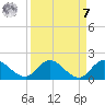 Turkey Point tide chart for Sunday, September 7, 2025