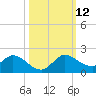Turkey Point tide chart for Sunday, October 12, 2025