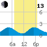 Turkey Point tide chart for Monday, October 13, 2025