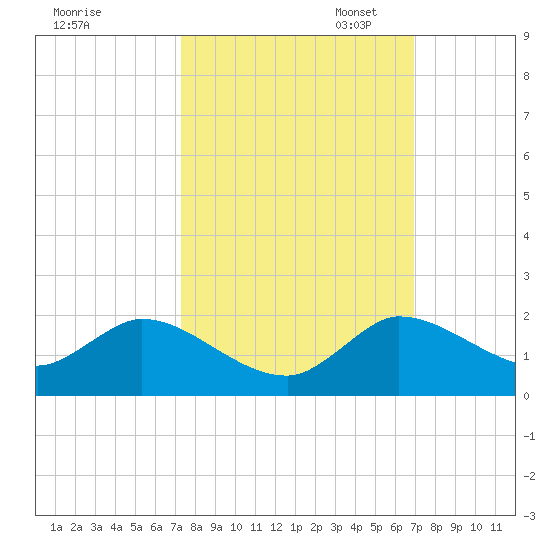 Turkey Point tide chart for Tuesday, October 14, 2025