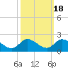 Turkey Point tide chart for Saturday, October 18, 2025