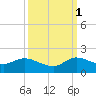 Turkey Point tide chart for Wednesday, October 1, 2025