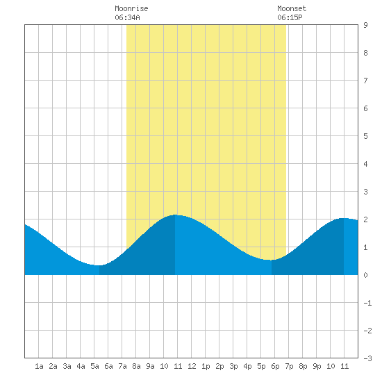 Turkey Point tide chart for Monday, October 20, 2025