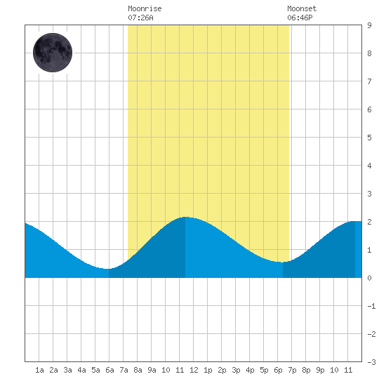 Turkey Point tide chart for Tuesday, October 21, 2025