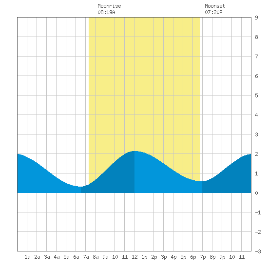 Turkey Point tide chart for Wednesday, October 22, 2025