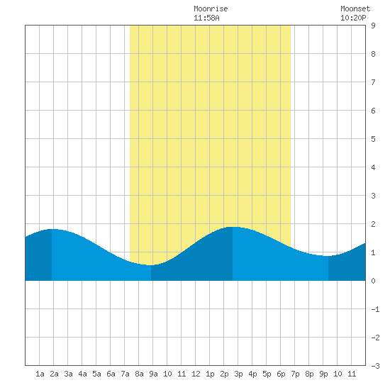 Turkey Point tide chart for Sunday, October 26, 2025