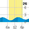 Turkey Point tide chart for Sunday, October 26, 2025