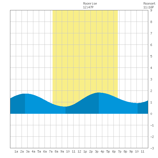 Turkey Point tide chart for Monday, October 27, 2025