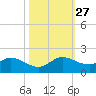 Turkey Point tide chart for Monday, October 27, 2025