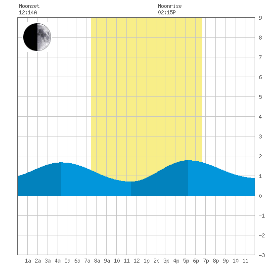 Turkey Point tide chart for Wednesday, October 29, 2025