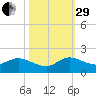Turkey Point tide chart for Wednesday, October 29, 2025