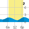 Turkey Point tide chart for Thursday, October 2, 2025