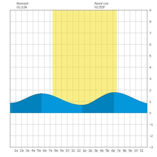 Turkey Point tide chart for Thursday, October 30, 2025